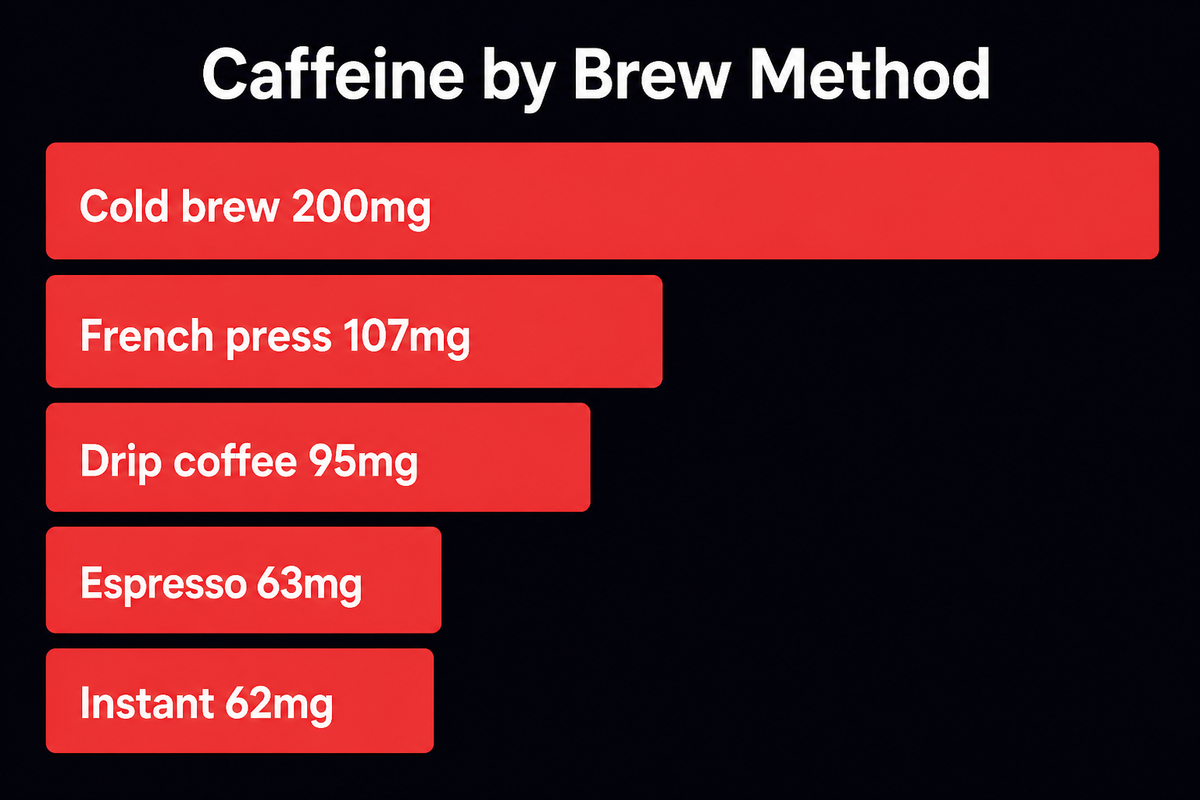 Horizontal bar chart of caffeine by coffee brew method: cold brew 200 mg, French press 107 mg, drip coffee 95 mg, espresso 63 mg, instant 62 mg